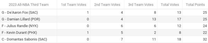 Official results from Fastbreak on FanNation’s NBA Media Awards Polling 2022-23 - All-NBA Third Team